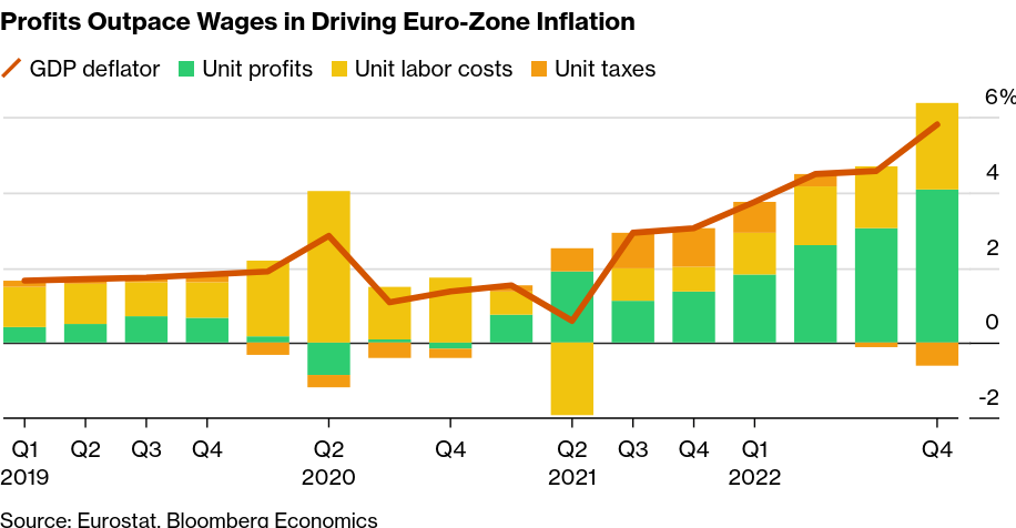 /brief/img/Screenshot 2023-04-27 at 08-31-14 ECB Wakes Up to Greedflation as Key Culprit in Price Struggle.png